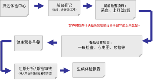 2014年度圆康职工免费体检通知