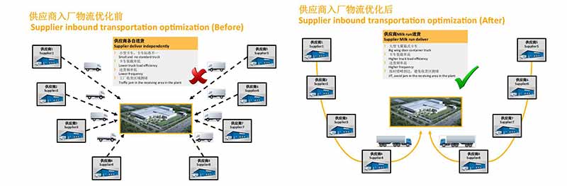 供应商入厂物流优化前后对比