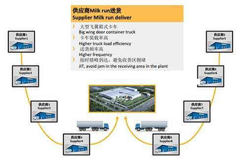 供应商Milk-run送货