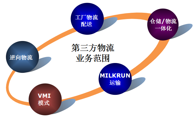 汽车供应链中第三方物流起到什么作用