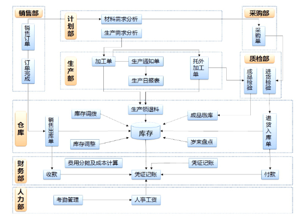 ERP仓储管理