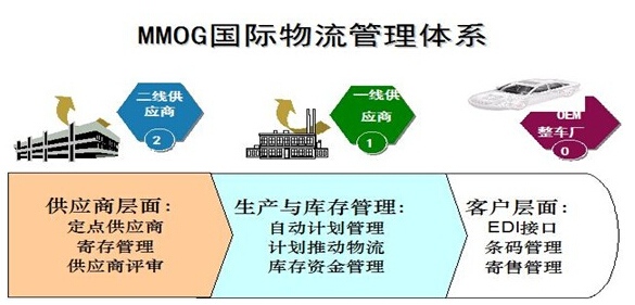 在汽车供应链管理中什么是最佳的实践准则