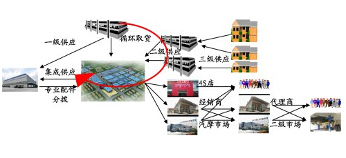 昆山圆康物流系统制品有限公司-如何提供汽车零部件供应链管理解决方案