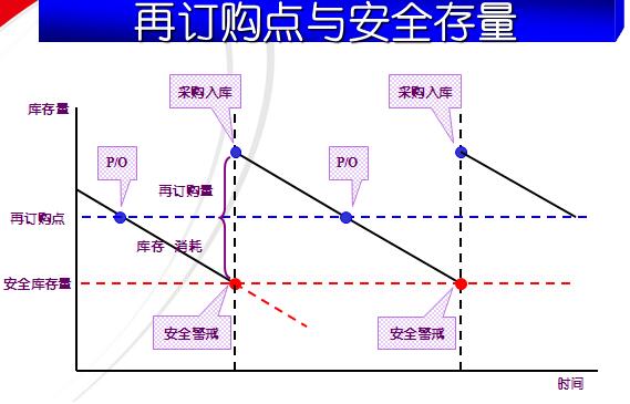 物流周转箱控制零部件安全库存