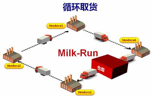 Milk-Run运输带动汽车零部件制造与物流运输的发展