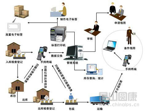 信息化建设：汽车供应链管理面临的问题与阻碍