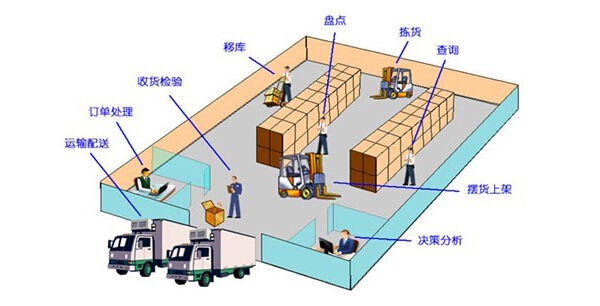 仓储管理工作，10个作业项目