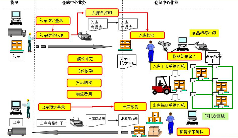 做好仓储管理的工作，10个项目作业必不可少