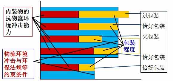 科学设计物流运输包装，是降低物流成本的前提