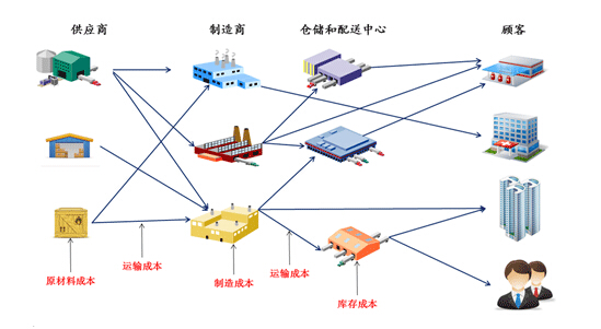 企业要适应微利时代，供应链物流管理十分必要