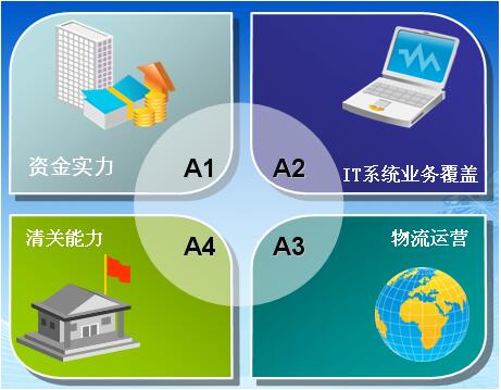 供应链管理模式站稳两个专业性，结合3种盈利模式获得收益