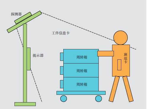 折叠铁箱可装载信息，实现汽车供应链信息透明