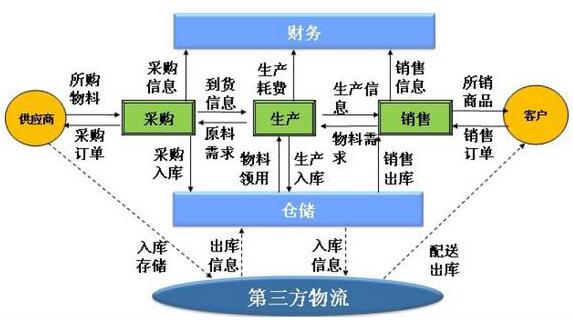 汽车企业引入第三方物流，协调管理减少额外精力