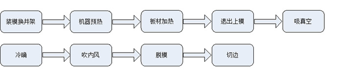 吸塑工艺流程